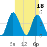 Entrance tide chart for Saturday, March 18, 2023