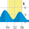 Entrance tide chart for Wednesday, March 1, 2023