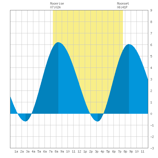 Entrance tide chart for Monday, March 20, 2023