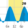 Entrance tide chart for Monday, March 20, 2023