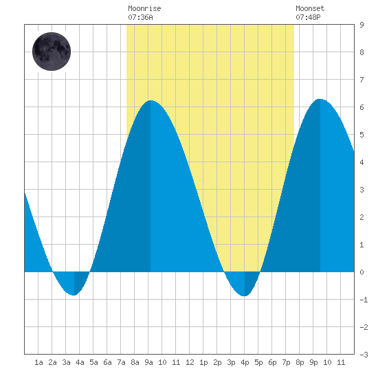 Entrance tide chart for Tuesday, March 21, 2023