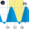 Entrance tide chart for Tuesday, March 21, 2023