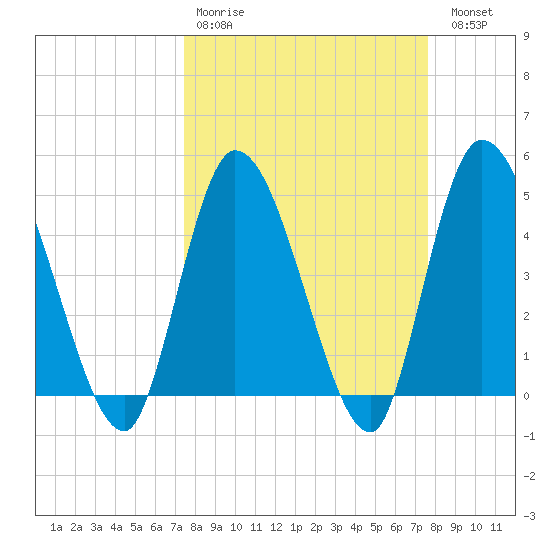 Entrance tide chart for Wednesday, March 22, 2023