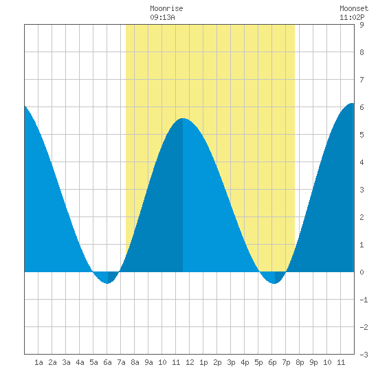Entrance tide chart for Friday, March 24, 2023