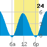 Entrance tide chart for Friday, March 24, 2023