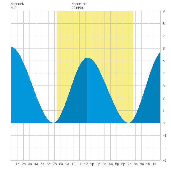 Entrance tide chart for Saturday, March 25, 2023