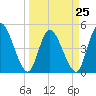 Entrance tide chart for Saturday, March 25, 2023
