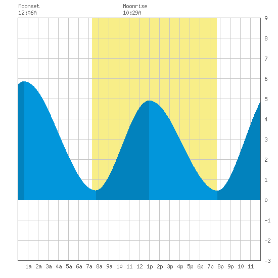 Entrance tide chart for Sunday, March 26, 2023