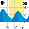 Entrance tide chart for Tuesday, March 28, 2023