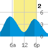 Entrance tide chart for Thursday, March 2, 2023