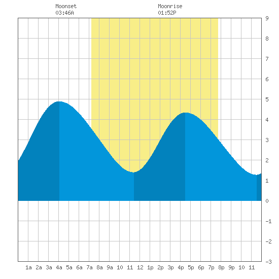 Entrance tide chart for Thursday, March 30, 2023