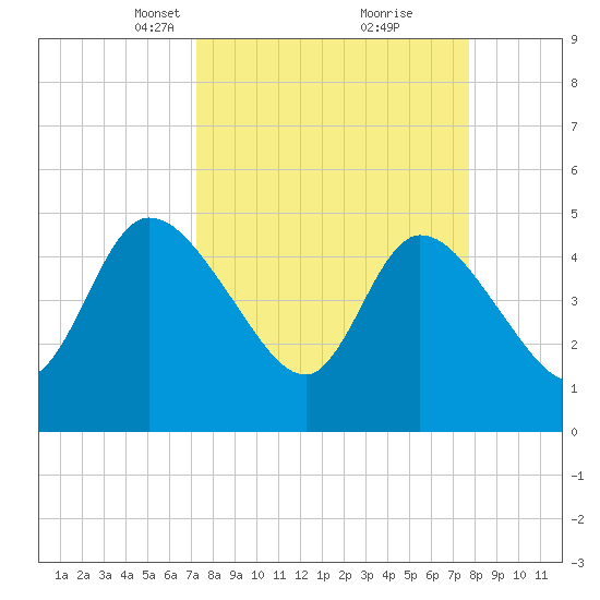 Entrance tide chart for Friday, March 31, 2023