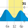 Entrance tide chart for Friday, March 31, 2023