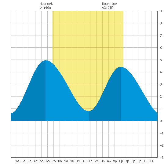 Entrance tide chart for Friday, March 3, 2023