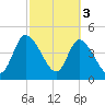 Entrance tide chart for Friday, March 3, 2023