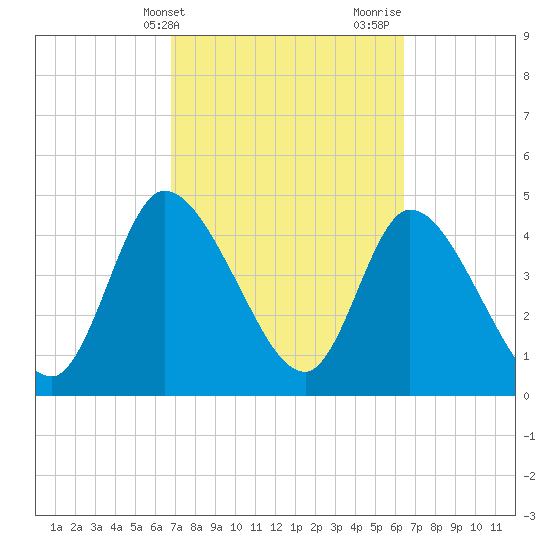 Entrance tide chart for Saturday, March 4, 2023