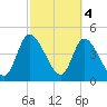Entrance tide chart for Saturday, March 4, 2023