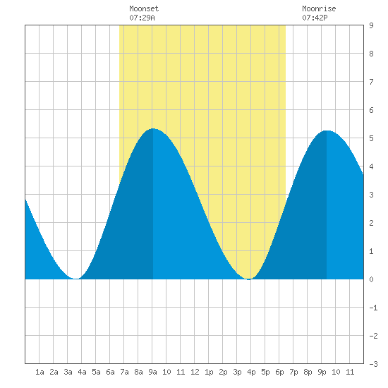 Entrance tide chart for Wednesday, March 8, 2023