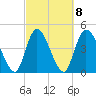 Entrance tide chart for Wednesday, March 8, 2023