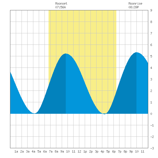 Entrance tide chart for Thursday, March 9, 2023