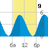 Entrance tide chart for Thursday, March 9, 2023