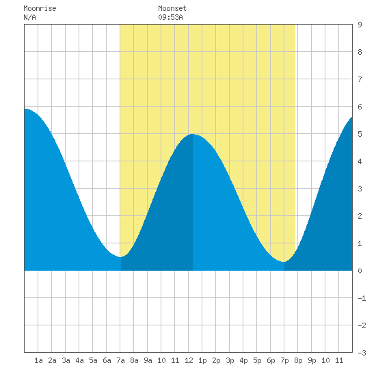Entrance tide chart for Monday, April 10, 2023