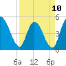 Entrance tide chart for Monday, April 10, 2023