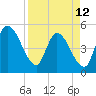 Entrance tide chart for Wednesday, April 12, 2023