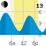 Entrance tide chart for Thursday, April 13, 2023