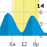 Entrance tide chart for Friday, April 14, 2023