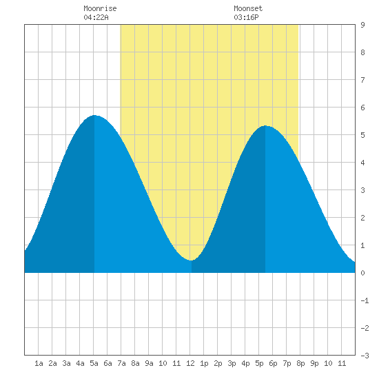 Entrance tide chart for Saturday, April 15, 2023
