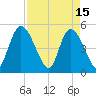 Entrance tide chart for Saturday, April 15, 2023