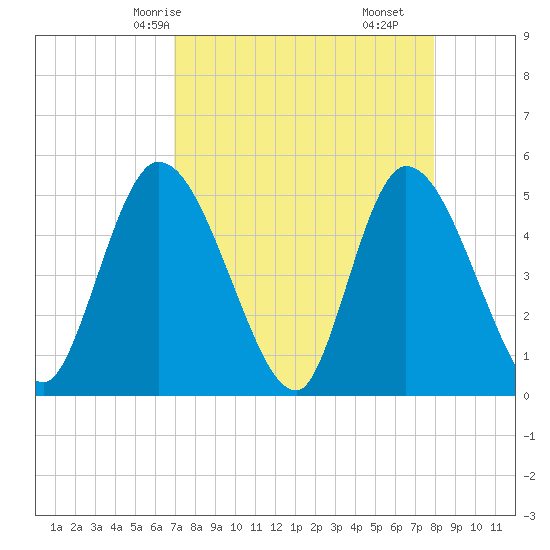 Entrance tide chart for Sunday, April 16, 2023