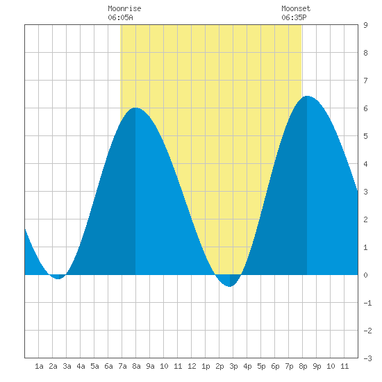 Entrance tide chart for Tuesday, April 18, 2023