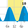 Entrance tide chart for Tuesday, April 18, 2023