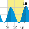 Entrance tide chart for Wednesday, April 19, 2023