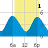Entrance tide chart for Saturday, April 1, 2023