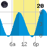 Entrance tide chart for Thursday, April 20, 2023