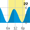 Entrance tide chart for Saturday, April 22, 2023