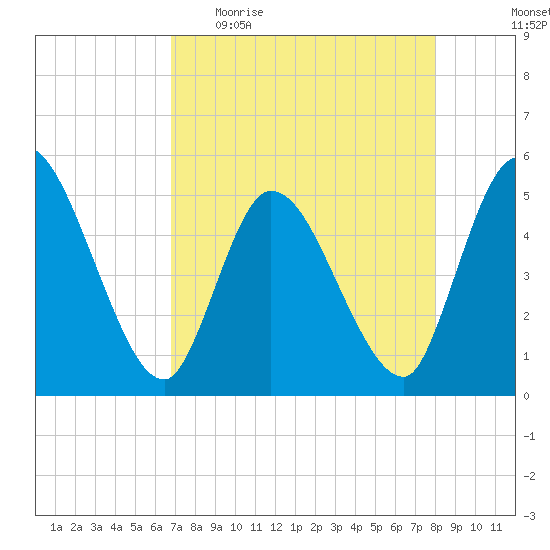 Entrance tide chart for Sunday, April 23, 2023