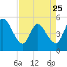 Entrance tide chart for Tuesday, April 25, 2023