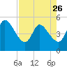 Entrance tide chart for Wednesday, April 26, 2023