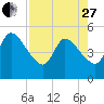 Entrance tide chart for Thursday, April 27, 2023