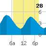 Entrance tide chart for Friday, April 28, 2023
