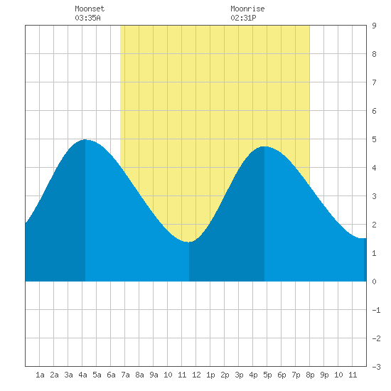 Entrance tide chart for Saturday, April 29, 2023