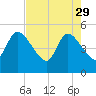 Entrance tide chart for Saturday, April 29, 2023