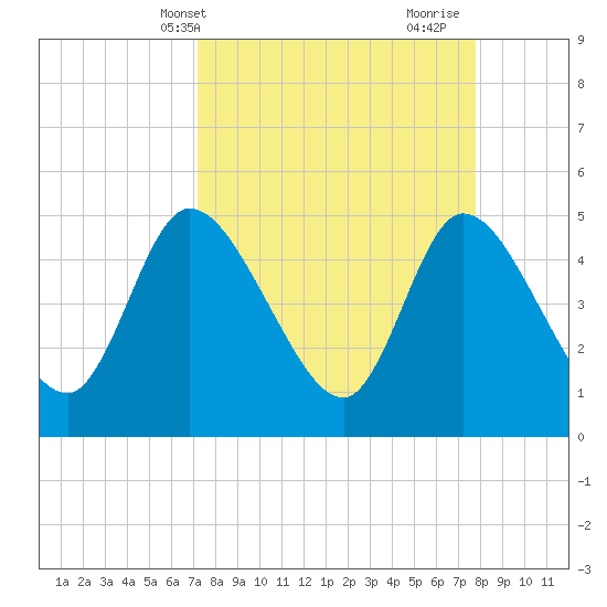 Entrance tide chart for Sunday, April 2, 2023