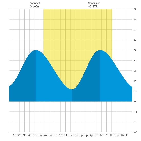Entrance tide chart for Sunday, April 30, 2023