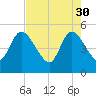 Entrance tide chart for Sunday, April 30, 2023