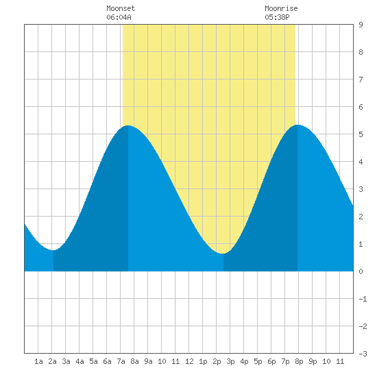 Entrance tide chart for Monday, April 3, 2023